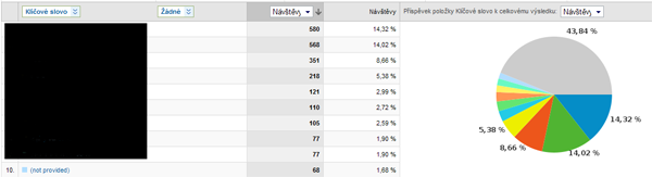 Přehled klíčových slov v Google Analytics, položka (not provided) tvoří 1,68 % návštěv