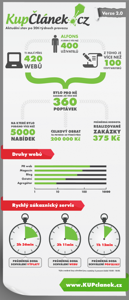 KupČlánek 2.0 je tu 2 Infografika - KupClanek.cz
