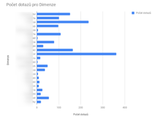 Link building & on-page SEO studie: živě díl č. 3 4 Sloupcový graf Počet dotazů pro Dimenze s rozdílným počtem dotazů u jednotlivých dimenzí, nejvyšší hodnoty kolem 360