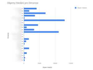 Link building & on-page SEO studie: živě díl č. 3 3 Sloupcový graf Objemy hledání pro Dimenze s několika výraznými maximy, nejvyšší kolem 13 000