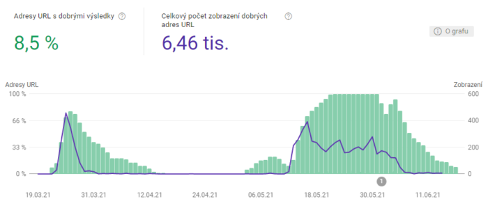 PageSpeed (Core Web Vitals) - vše, co musíte vědět 5