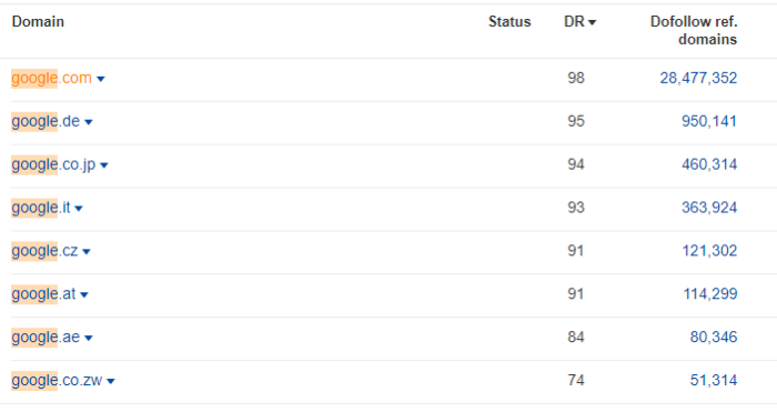 Přehled odkazujících domén v Ahrefs, doména google.com má Domain Rating 98 a téměř 28,5 milionu dofollow odkazů
