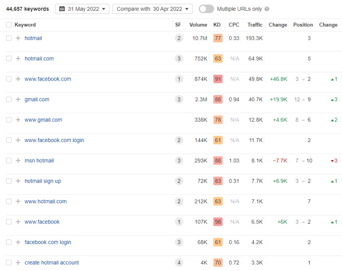 Organic keywords v Ahrefs s dotazy jako hotmail a www.facebook.com login, které nesou vysokou odhadovanou návštěvnost