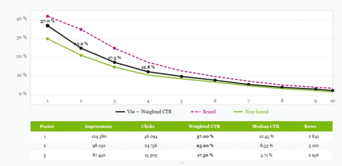 Vaše CTR křivka z Google výsledků není ta z benchmarku. Spočítejte si vlastní 1 Graf CTR křivky pro pozice 1 až 10 (všechny dotazy, brand, non-brand) s tabulkou imprezí, kliků a CTR