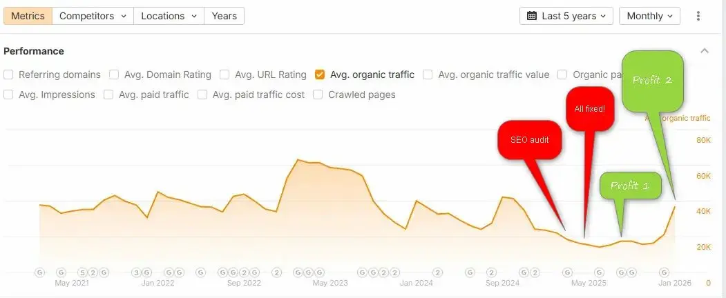 Graf organické návštěvnosti v Ahrefs za 5 let s poklesem z 65 tisíc na zhruba 20 tisíc a růstem po SEO auditu a opravách