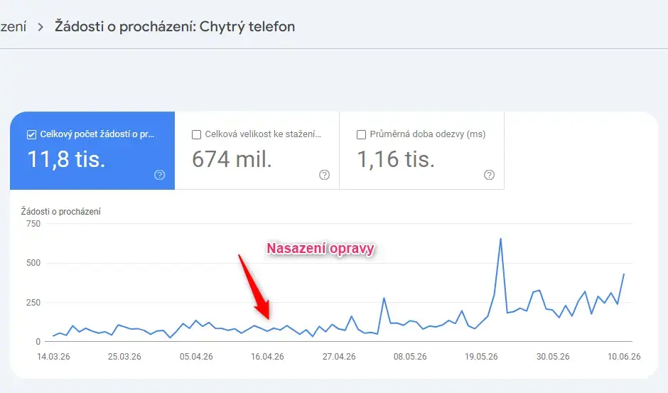 Jak jsme dostali web do indexu a k proklikům díky jednoduchému technickému fixu 1 Graf žádostí o procházení v Google Search Console, nárůst po nasazení opravy stránkování