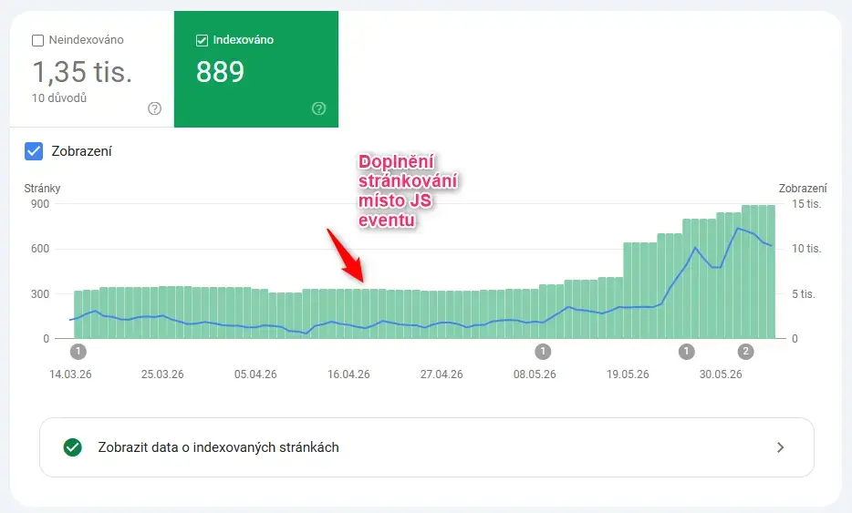 Jak jsme dostali web do indexu a k proklikům díky jednoduchému technickému fixu 3 Graf počtu zaindexovaných stránek a zobrazení v Google Search Console