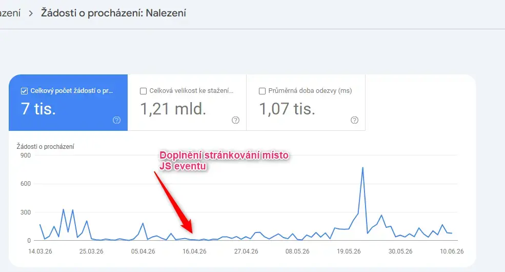 Jak jsme dostali web do indexu a k proklikům díky jednoduchému technickému fixu 2 Graf žádostí o procházení s účelem Nalezení nového obsahu v Google Search Console