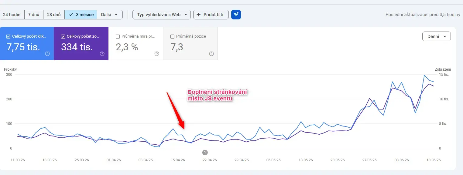 Jak jsme dostali web do indexu a k proklikům díky jednoduchému technickému fixu 4 Graf organického trafficu, kliknutí a zobrazení v Google Search Console