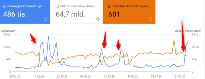 Kdy se Google rozhodne, že bude váš web procházet víc? 1 Statistiky procházení v Search Console: počet žádostí Googlebota roste, když klesne průměrná doba odezvy