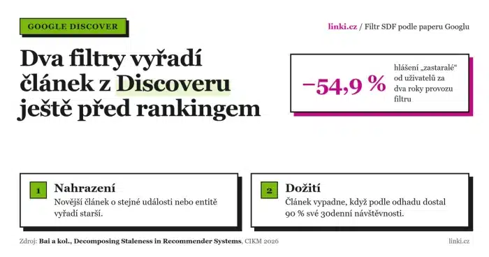Karta Linki: dva filtry vyřadí článek z Discoveru ještě před rankingem. Hlášení zastaralého obsahu kleslo o 54,9 %, filtry jsou nahrazení a dožití.