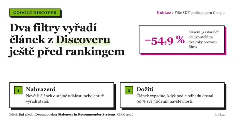 Proč článek zmizí z Discoveru ještě před rankingem