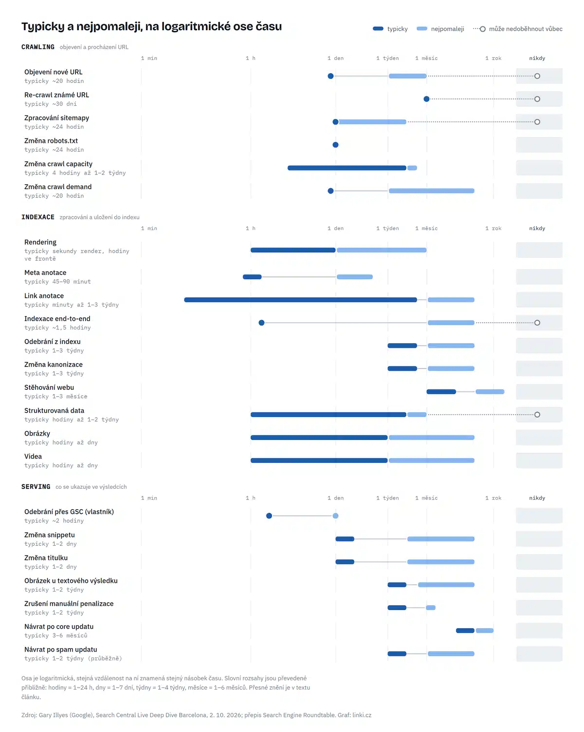Jak dlouho trvá indexace? A co procházení? Mám čísla přímo z Google 1 Graf 23 procesů Google Search ve třech skupinách crawling, indexace a serving: typický a nejpomalejší čas každého procesu na logaritmické ose od minut po roky, u některých s možností, že nedoběhnou vůbec