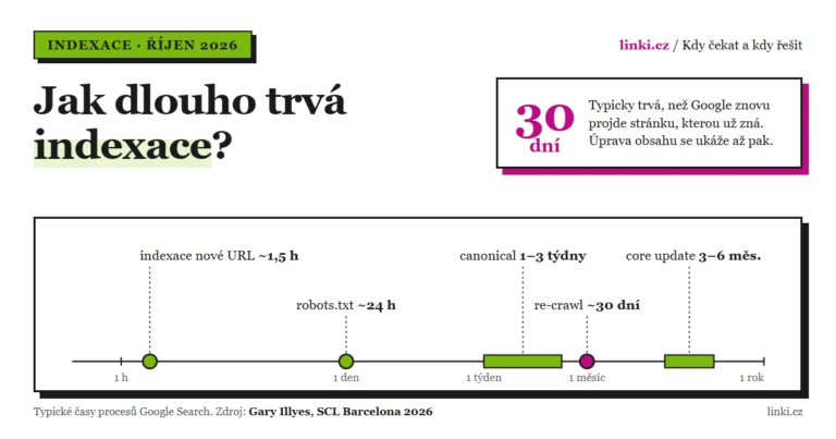 Jak dlouho trvá indexace? A co procházení? Mám čísla přímo z Google